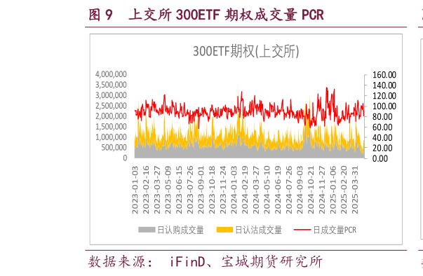 我想了解一下上交所 300ETF 期权成交量 PCR?