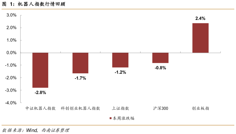 咨询大家机器人指数行情回顾