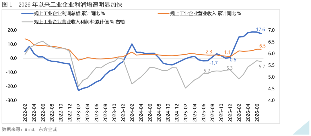 我想了解一下2026 年以来工业企业利润增速明显加快