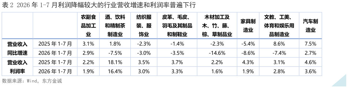 各位网友请教一下2026 年 1-7 月利润降幅较大的行业营收增速和利润率普遍下行
