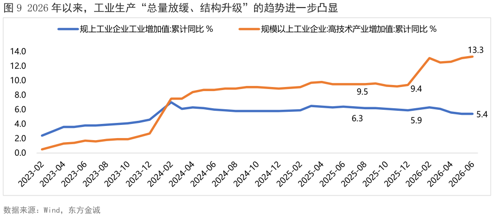 如何了解2026 年以来，工业生产“总量放缓、结构升级”的趋势进一步凸显