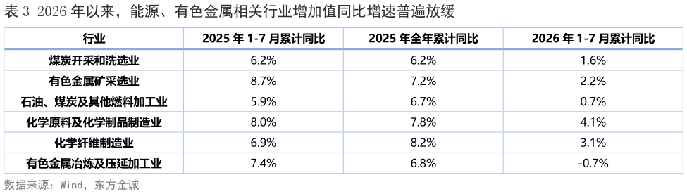 请问一下2026 年以来，能源、有色金属相关行业增加值同比增速普遍放缓