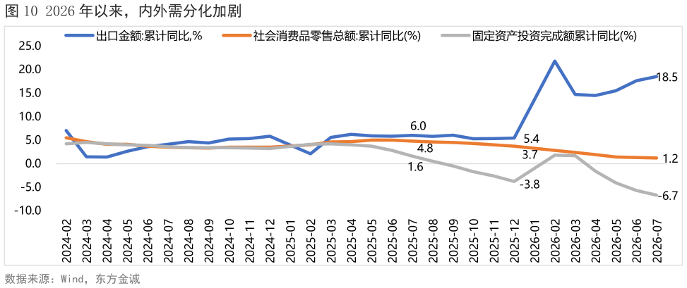 我想了解一下2026 年以来，内外需分化加剧