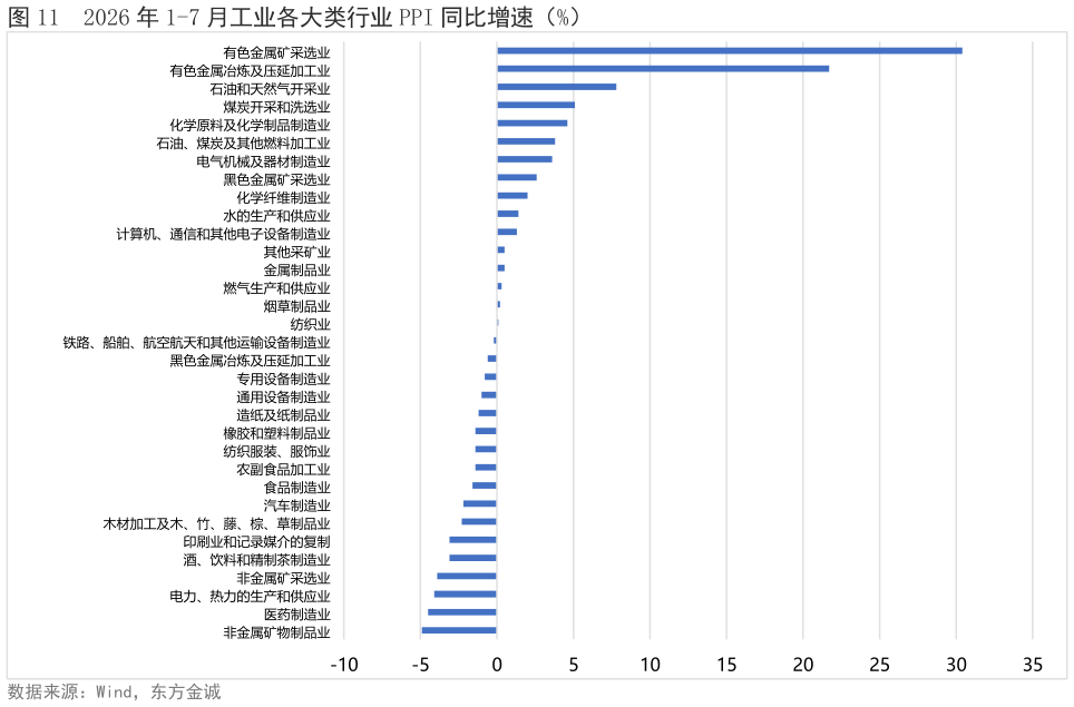 各位网友请教一下2026 年 1-7 月工业各大类行业 PPI 同比增速（%）