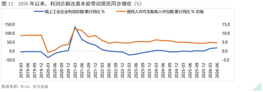 你知道2026 年以来，利润总额改善未能带动居民同步增收（%）