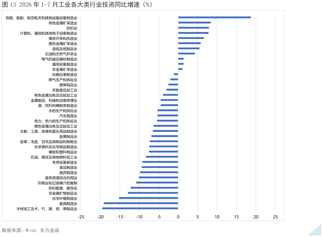 怎样理解2026 年 1-7 月工业各大类行业投资同比增速（%）