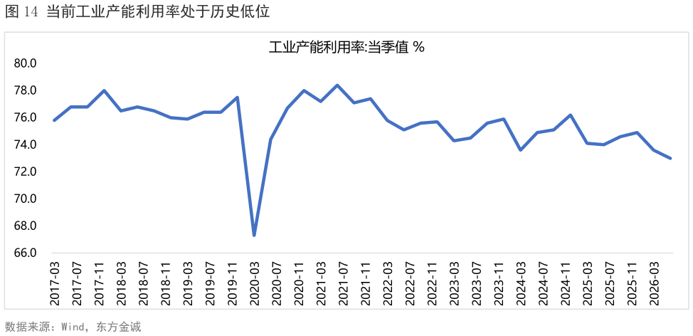 如何看待当前工业产能利用率处于历史低位
