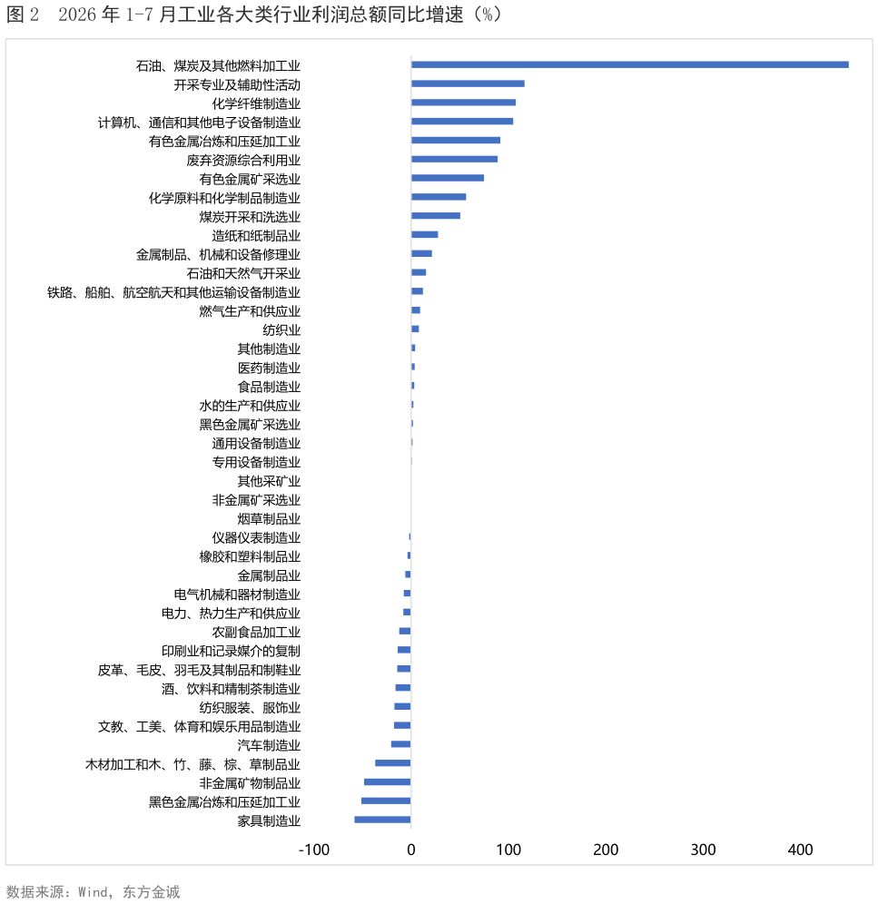各位网友请教一下2026 年 1-7 月工业各大类行业利润总额同比增速（%）