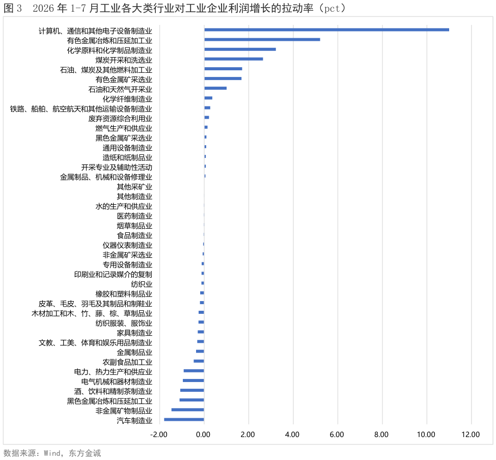 咨询大家2026 年 1-7 月工业各大类行业对工业企业利润增长的拉动率（pct）