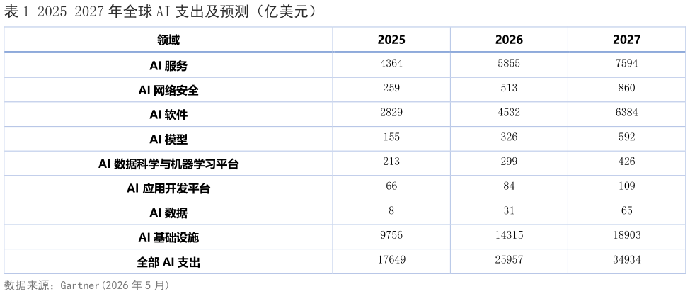 谁知道2025-2027 年全球 AI 支出及预测（亿美元）