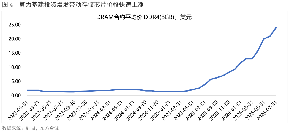 如何解释算力基建投资爆发带动存储芯片价格快速上涨