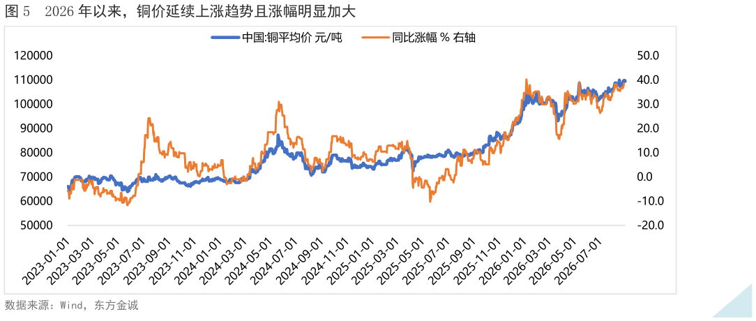 想问下各位网友2026 年以来，铜价延续上涨趋势且涨幅明显加大