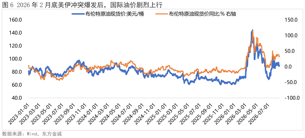 如何解释2026 年 2 月底美伊冲突爆发后，国际油价剧烈上行