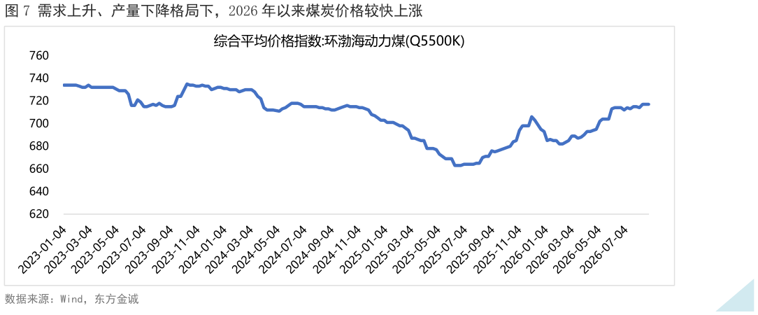 咨询大家需求上升、产量下降格局下，2026 年以来煤炭价格较快上涨