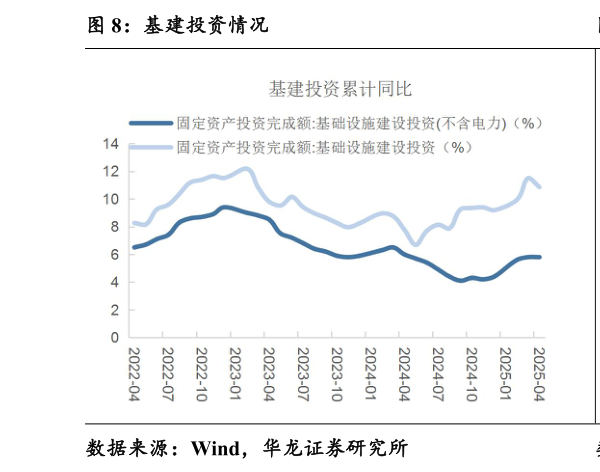 想问下各位网友基建投资情况