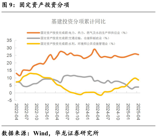 各位网友请教一下固定资产投资分项