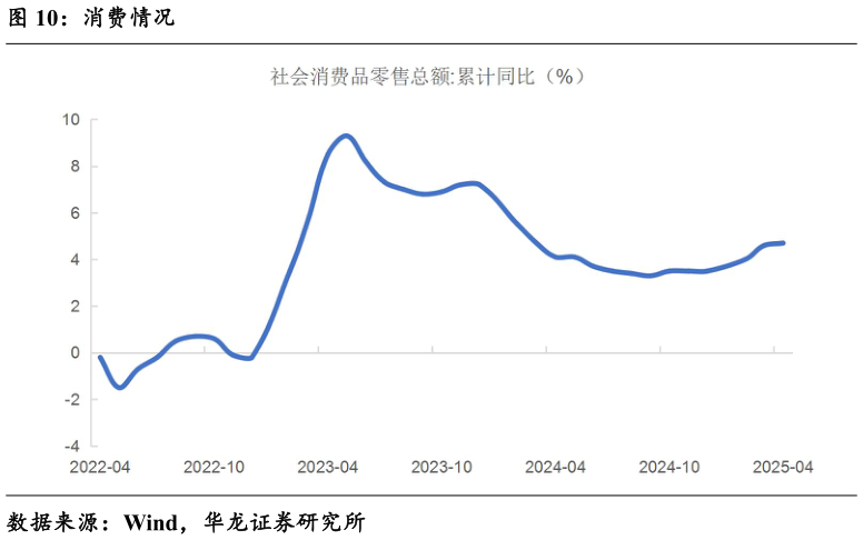 谁能回答消费情况