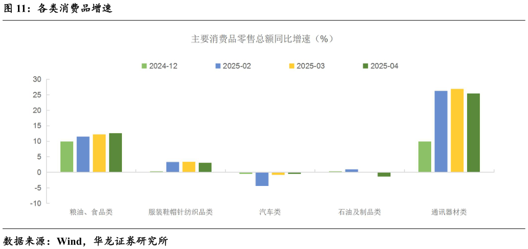 我想了解一下各类消费品增速