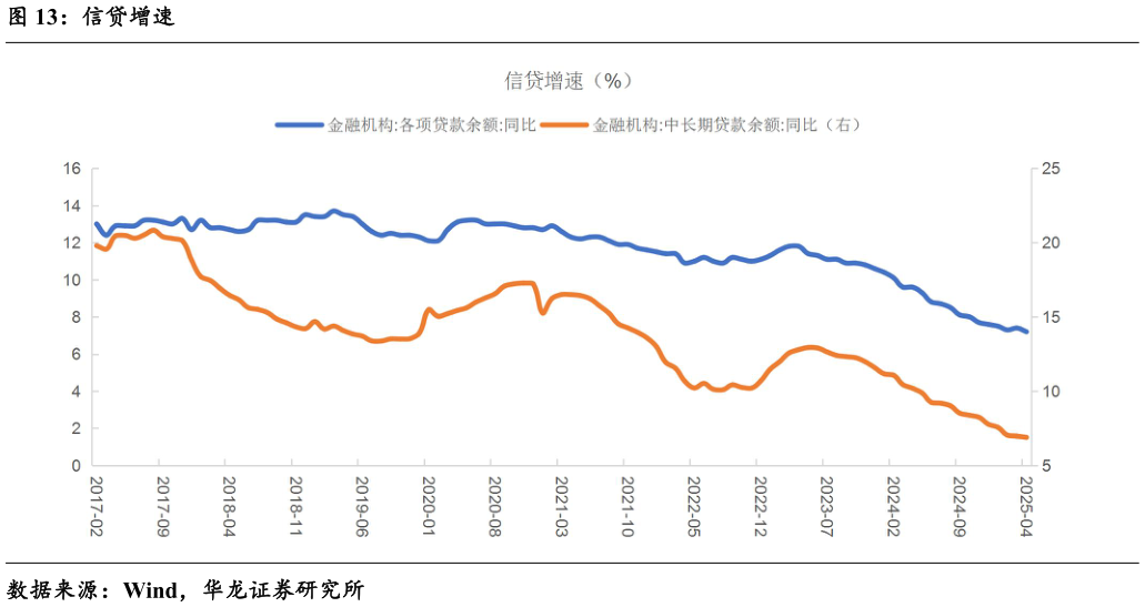 我想了解一下信贷增速