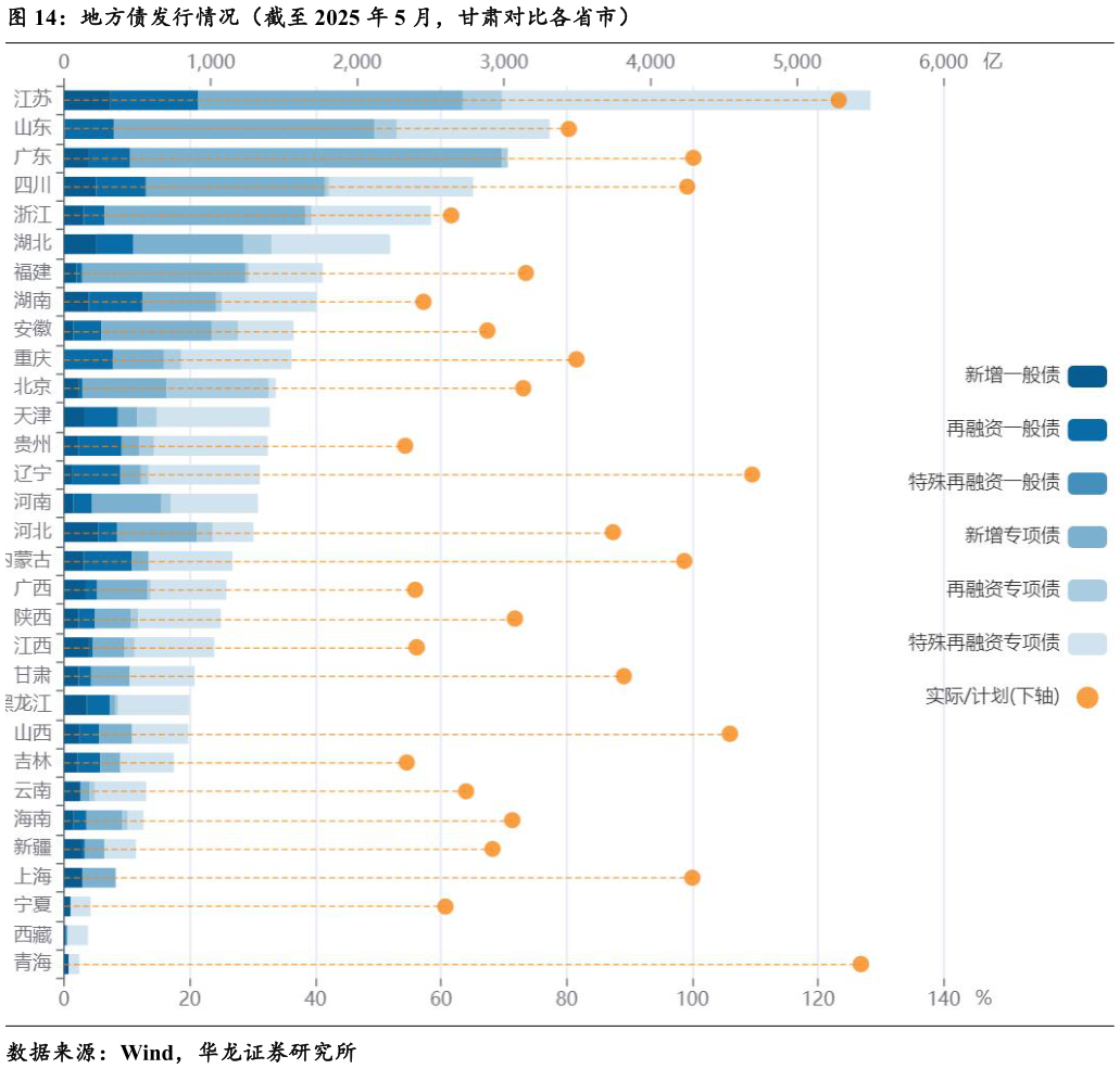 如何才能地方债发行情况（截至 2025 年 5 月，甘肃对比各省市）