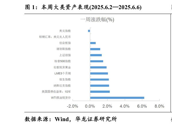 谁知道本周大类资产表现2025.6.22025.6.6