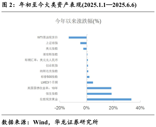一起讨论下年初至今大类资产表现2025.1.12025.6.6