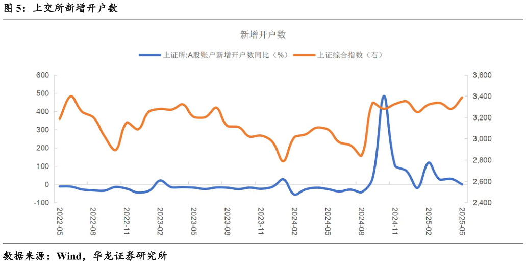 咨询大家上交所新增开户数