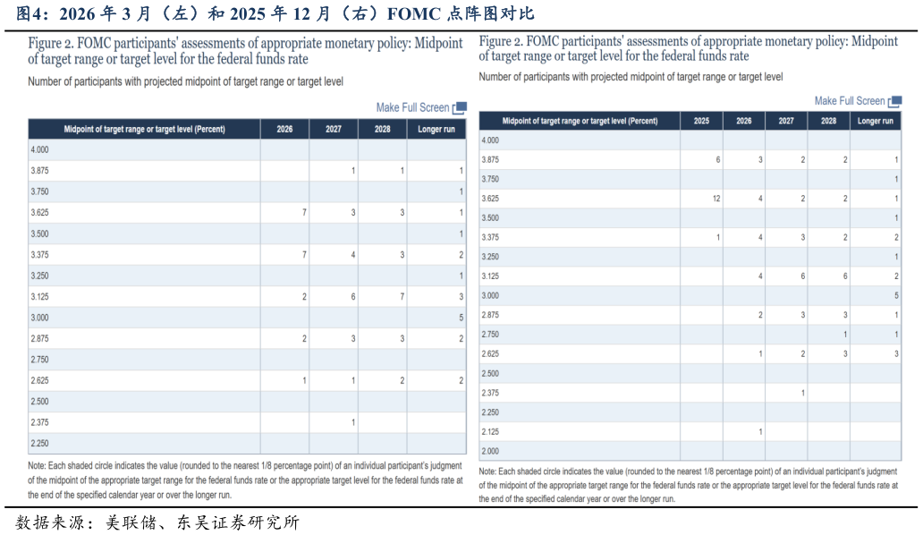 如何解释2026 年 3 月（左）和 2025 年 12 月（右）FOMC 点阵图对比