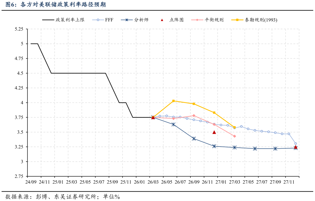 如何才能各方对美联储政策利率路径预期