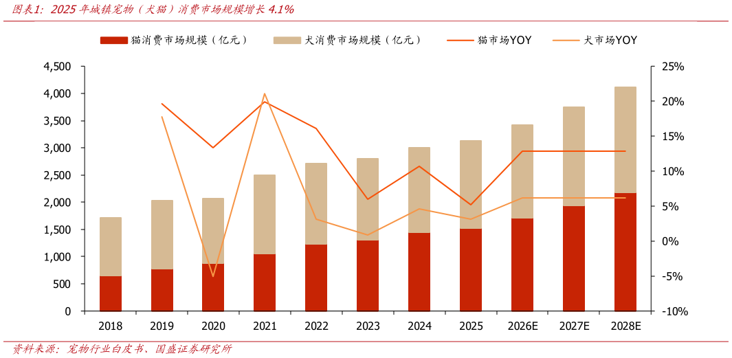 谁能回答2025年城镇宠物（犬猫）消费市场规模增长4.1%