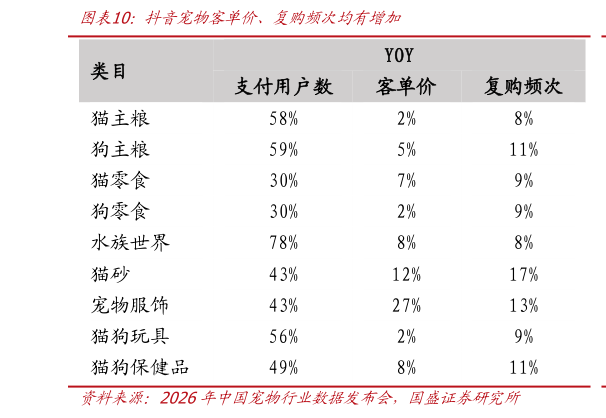 咨询下各位抖音宠物客单价、复购频次均有增加