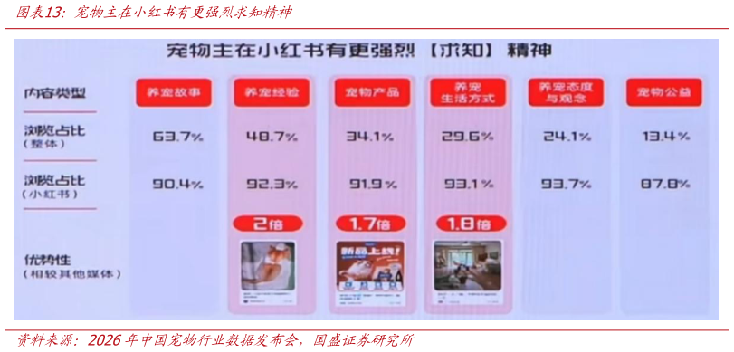 怎样理解宠物主在小红书有更强烈求知精神