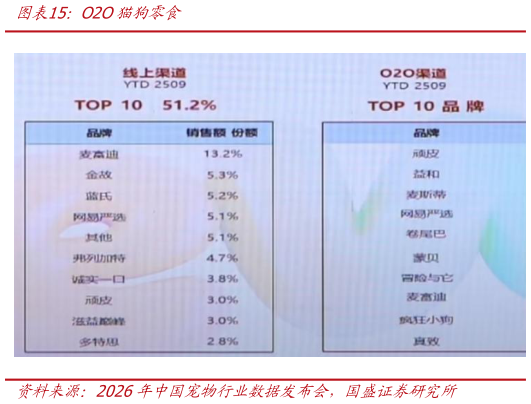 各位网友请教一下O2O猫狗零食
