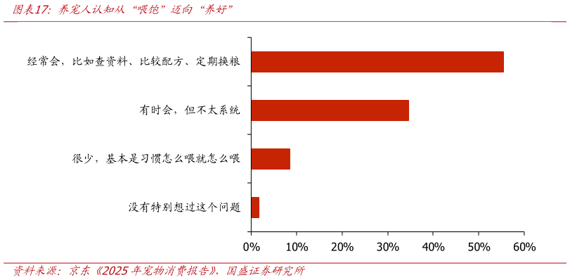 谁能回答养宠人认知从“喂饱”迈向“养好”