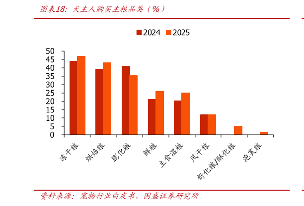 想关注一下犬主人购买主粮品类（%）