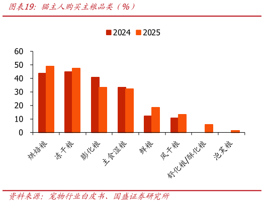 你知道猫主人购买主粮品类（%）