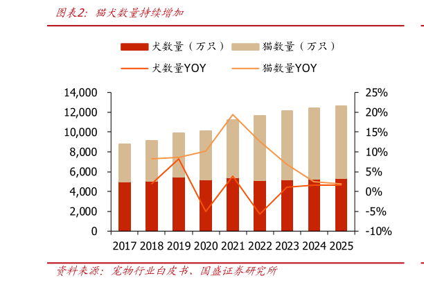 怎样理解猫犬数量持续增加