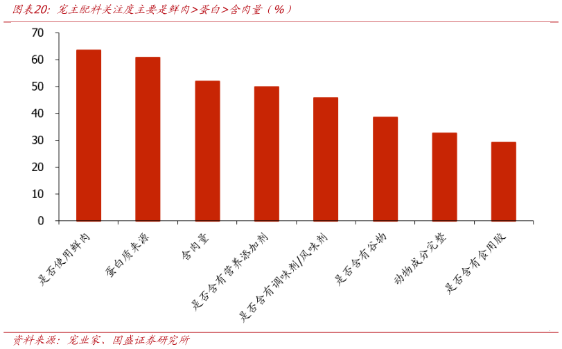 谁知道宠主配料关注度主要是鲜肉蛋白含肉量（%）