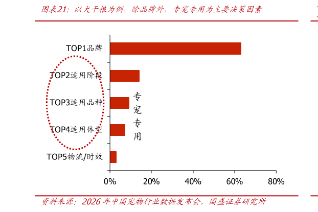 如何才能以犬干粮为例，除品牌外，专宠专用为主要决策因素