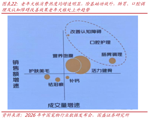 各位网友请教一下老年犬粮消费热度均增速明显，除基础功效外，肠胃、口腔调