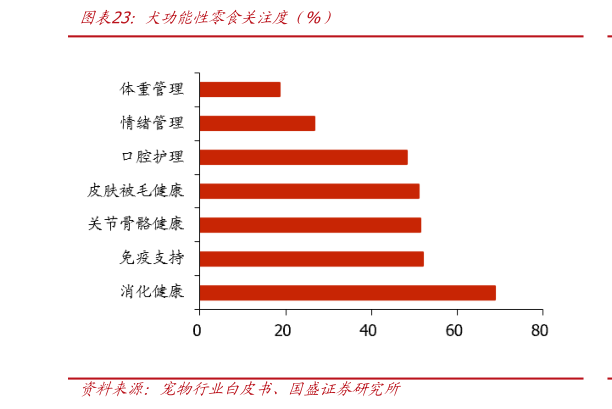 如何解释犬功能性零食关注度（%）