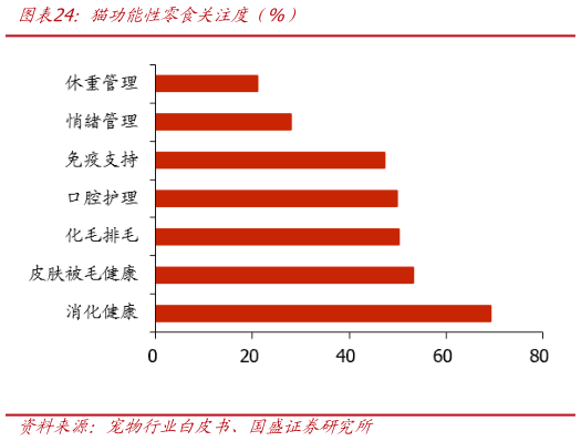 你知道猫功能性零食关注度（%）