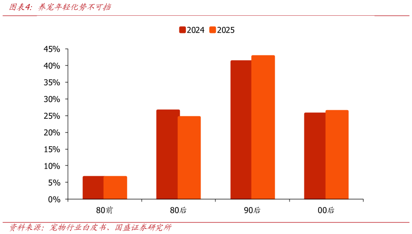 你知道养宠年轻化势不可挡