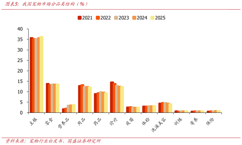 想关注一下我国宠物市场分品类结构（%）