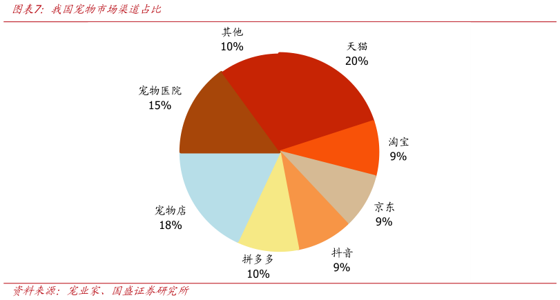 如何才能我国宠物市场渠道占比