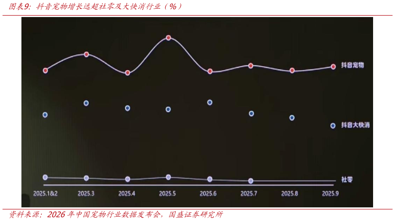 如何看待抖音宠物增长远超社零及大快消行业（%）