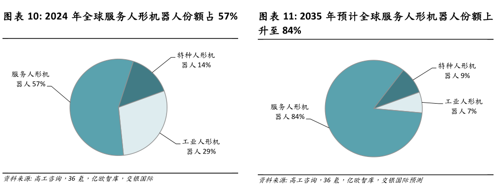 各位网友请教一下2024 年全球服务人形机器人份额占 57% 2035 年预计全球服务人形机器人份额上