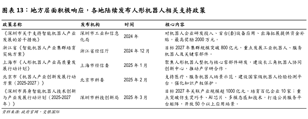 想问下各位网友地方层面积极响应，各地陆续发布人形机器人相关支持政策