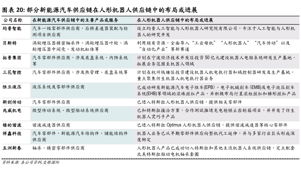 各位网友请教一下部分新能源汽车供应链在人形机器人供应链中的布局或进展