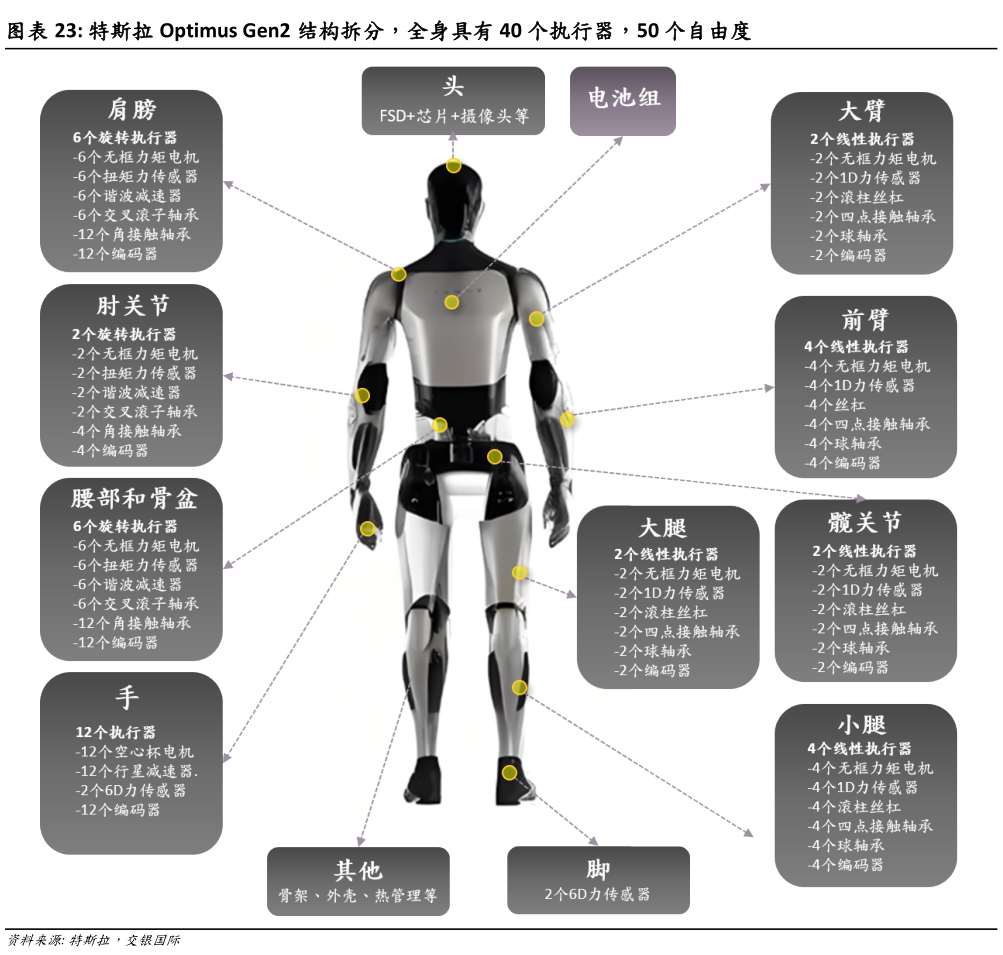 如何看待特斯拉 Optimus Gen2 结构拆分，全身具有 40 个执行器，50 个自由度